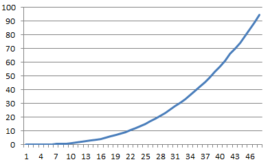 lif crowdsale chart 