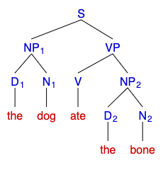 Syntax tree for "The dog ate the bone" 