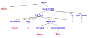 Syntax tree for "return fnCall(a, kwarg='Test') + b"
