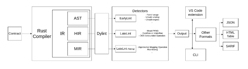 scout architecture